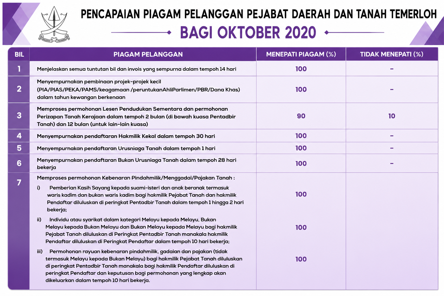 Pencapaian Piagam Pelanggan OKT 2020